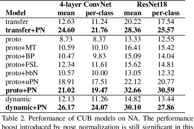 Figure 4 for Revisiting Pose-Normalization for Fine-Grained Few-Shot Recognition