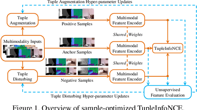 Figure 1 for Contrastive Multimodal Fusion with TupleInfoNCE