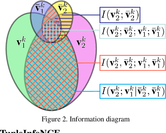 Figure 3 for Contrastive Multimodal Fusion with TupleInfoNCE