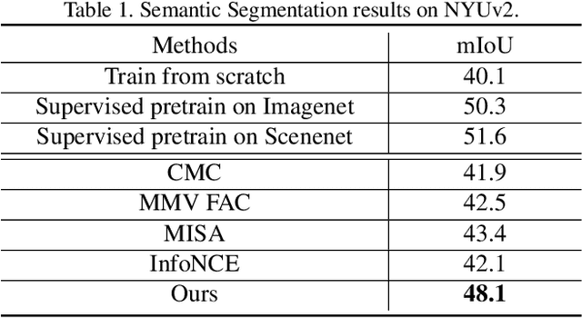 Figure 2 for Contrastive Multimodal Fusion with TupleInfoNCE