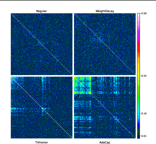 Figure 1 for AdaCap: Adaptive Capacity control for Feed-Forward Neural Networks