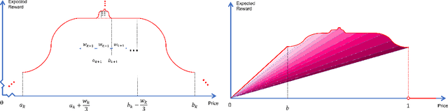 Figure 2 for Towards Agnostic Feature-based Dynamic Pricing: Linear Policies vs Linear Valuation with Unknown Noise