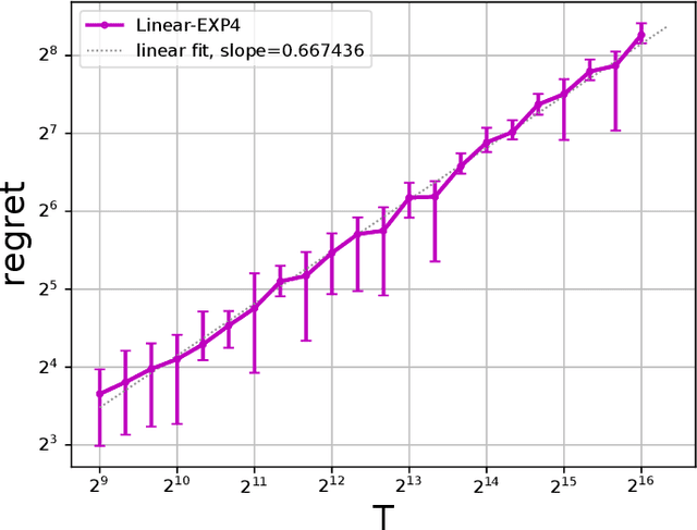 Figure 3 for Towards Agnostic Feature-based Dynamic Pricing: Linear Policies vs Linear Valuation with Unknown Noise