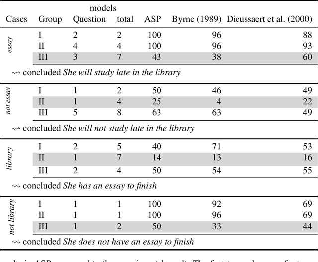 Figure 2 for A Quantitative Symbolic Approach to Individual Human Reasoning