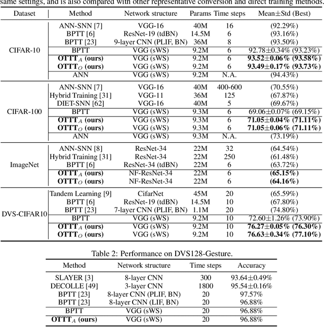 Figure 3 for Online Training Through Time for Spiking Neural Networks