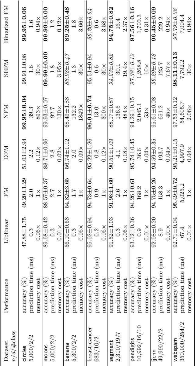 Figure 3 for Memory-Efficient Factorization Machines via Binarizing both Data and Model Coefficients