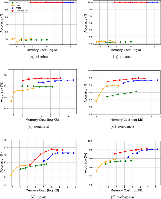 Figure 4 for Memory-Efficient Factorization Machines via Binarizing both Data and Model Coefficients