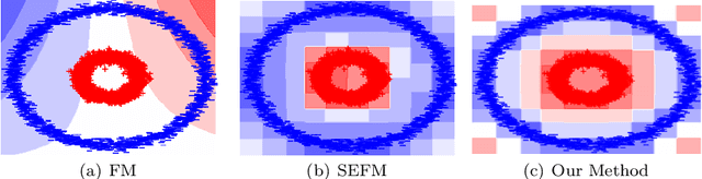 Figure 1 for Memory-Efficient Factorization Machines via Binarizing both Data and Model Coefficients