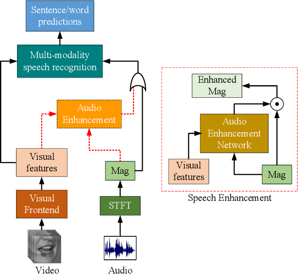 Figure 1 for Discriminative Multi-modality Speech Recognition