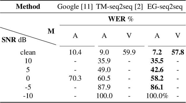 Figure 4 for Discriminative Multi-modality Speech Recognition