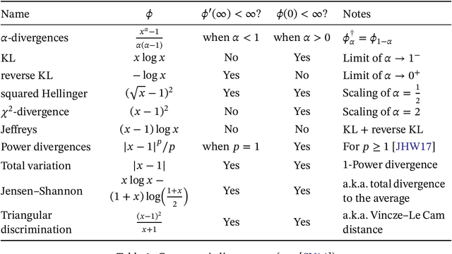Figure 1 for Optimal Bounds between $f$-Divergences and Integral Probability Metrics