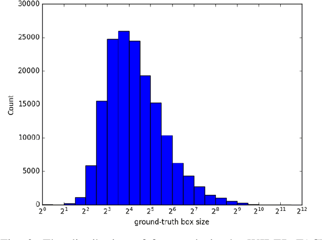 Figure 3 for MSFD:Multi-Scale Receptive Field Face Detector