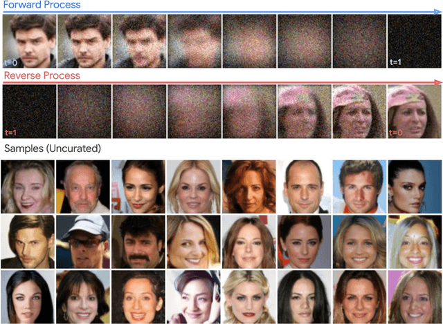 Figure 1 for Soft Diffusion: Score Matching for General Corruptions