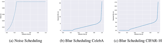 Figure 3 for Soft Diffusion: Score Matching for General Corruptions
