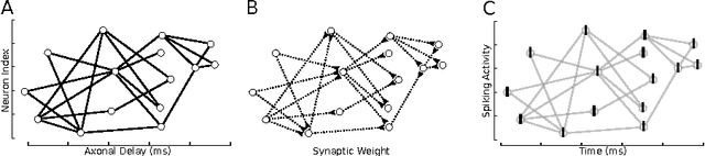 Figure 1 for An Efficient Method for online Detection of Polychronous Patterns in Spiking Neural Network