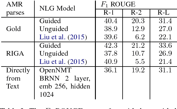 Figure 3 for Guided Neural Language Generation for Abstractive Summarization using Abstract Meaning Representation