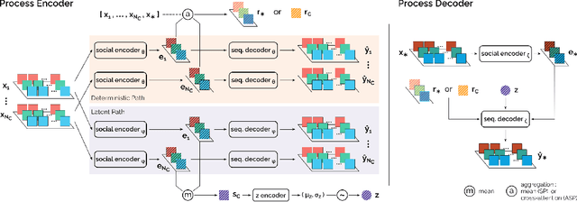 Figure 3 for Social Processes: Self-Supervised Forecasting of Nonverbal Cues in Social Conversations