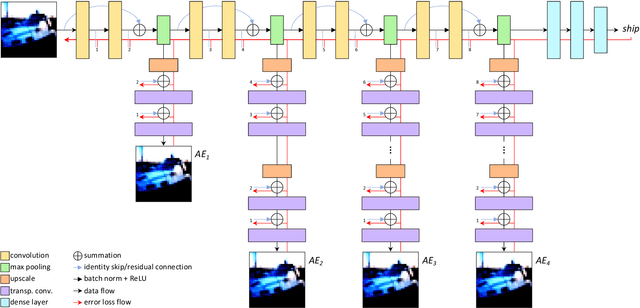 Figure 1 for SIRe-Networks: Skip Connections over Interlaced Multi-Task Learning and Residual Connections for Structure Preserving Object Classification