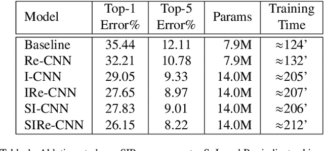 Figure 2 for SIRe-Networks: Skip Connections over Interlaced Multi-Task Learning and Residual Connections for Structure Preserving Object Classification