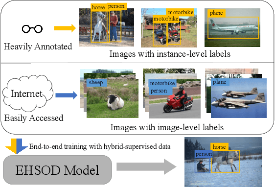 Figure 1 for EHSOD: CAM-Guided End-to-end Hybrid-Supervised Object Detection with Cascade Refinement