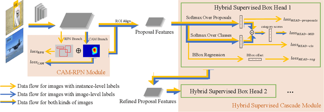 Figure 3 for EHSOD: CAM-Guided End-to-end Hybrid-Supervised Object Detection with Cascade Refinement