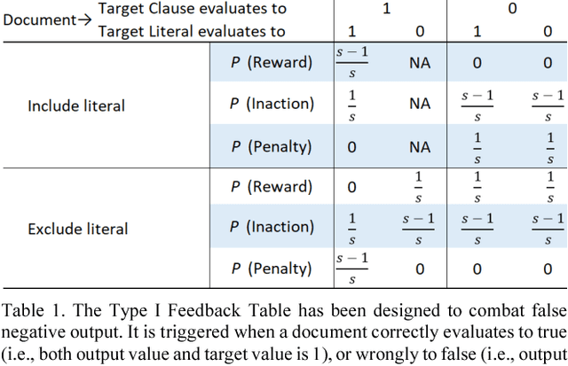 Figure 2 for Using the Tsetlin Machine to Learn Human-Interpretable Rules for High-Accuracy Text Categorization with Medical Applications