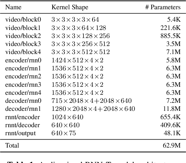 Figure 2 for Recurrent Neural Network Transducer for Audio-Visual Speech Recognition