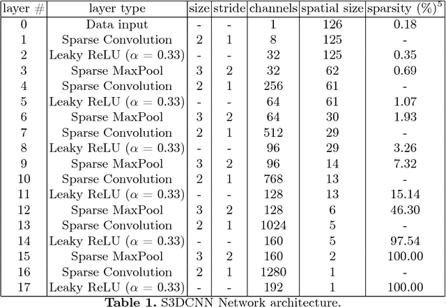 Figure 1 for Large-Scale Shape Retrieval with Sparse 3D Convolutional Neural Networks