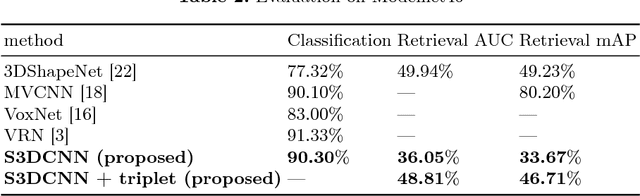 Figure 4 for Large-Scale Shape Retrieval with Sparse 3D Convolutional Neural Networks