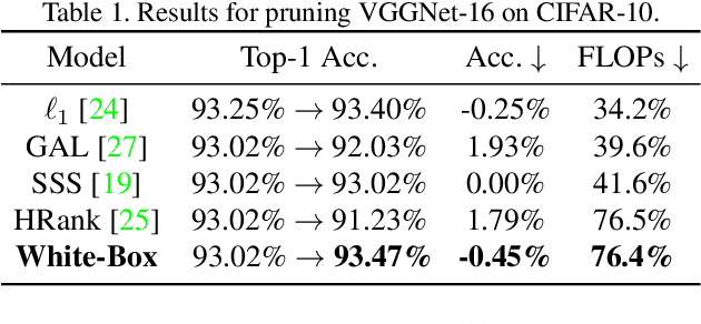 Figure 2 for Carrying out CNN Channel Pruning in a White Box