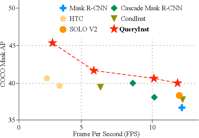 Figure 1 for QueryInst: Parallelly Supervised Mask Query for Instance Segmentation