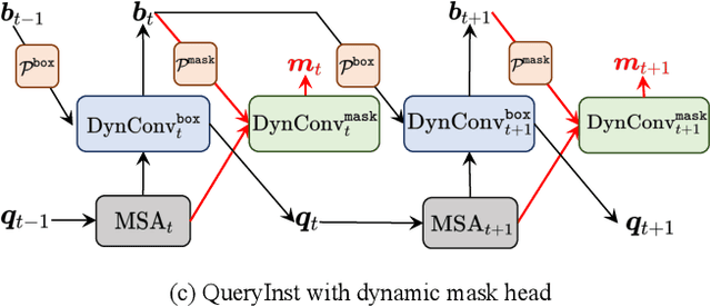 Figure 3 for QueryInst: Parallelly Supervised Mask Query for Instance Segmentation