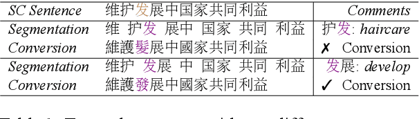 Figure 1 for 2kenize: Tying Subword Sequences for Chinese Script Conversion
