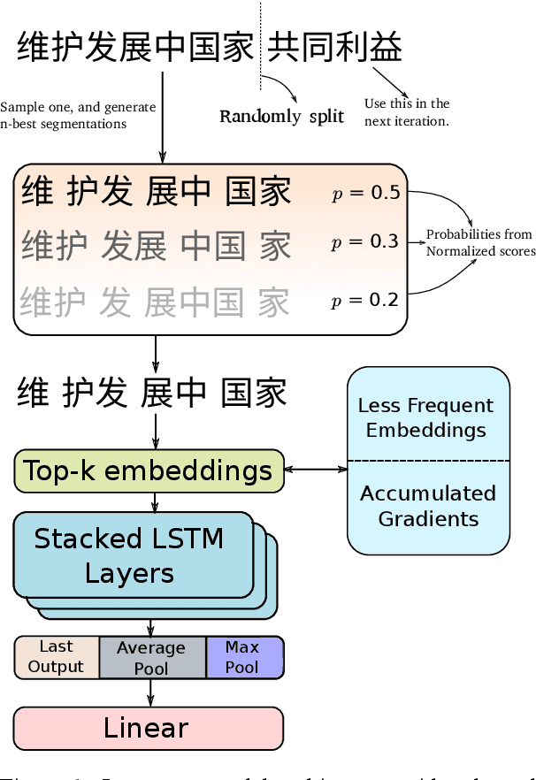 Figure 2 for 2kenize: Tying Subword Sequences for Chinese Script Conversion