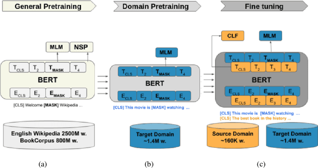 Figure 1 for UDALM: Unsupervised Domain Adaptation through Language Modeling