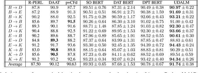 Figure 2 for UDALM: Unsupervised Domain Adaptation through Language Modeling