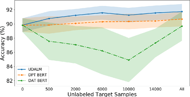 Figure 3 for UDALM: Unsupervised Domain Adaptation through Language Modeling