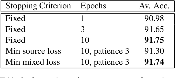 Figure 4 for UDALM: Unsupervised Domain Adaptation through Language Modeling