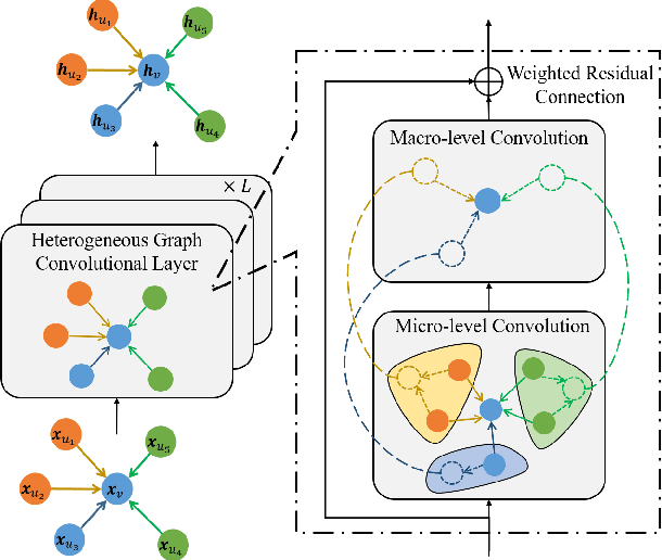 Figure 2 for Hybrid Micro/Macro Level Convolution for Heterogeneous Graph Learning