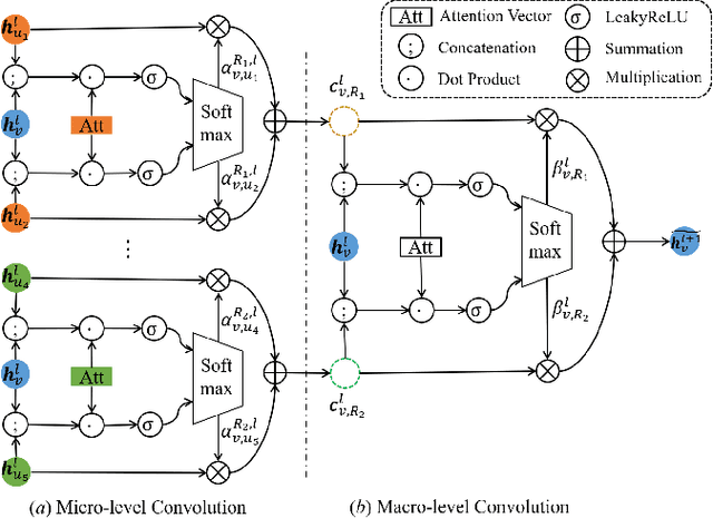Figure 3 for Hybrid Micro/Macro Level Convolution for Heterogeneous Graph Learning