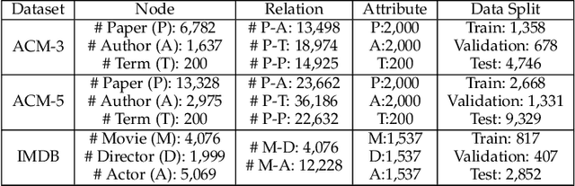 Figure 4 for Hybrid Micro/Macro Level Convolution for Heterogeneous Graph Learning