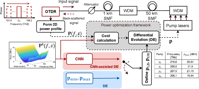 Figure 1 for Experimental validation of machine-learning based spectral-spatial power evolution shaping using Raman amplifiers