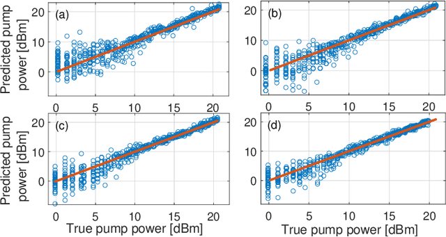 Figure 3 for Experimental validation of machine-learning based spectral-spatial power evolution shaping using Raman amplifiers