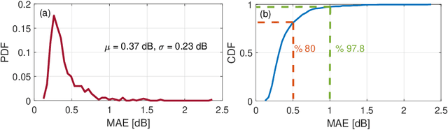 Figure 4 for Experimental validation of machine-learning based spectral-spatial power evolution shaping using Raman amplifiers