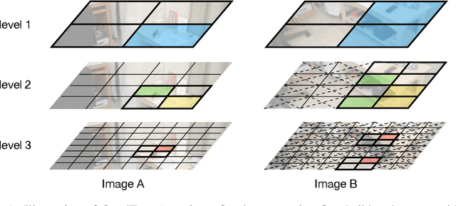 Figure 1 for QuadTree Attention for Vision Transformers