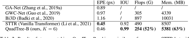 Figure 4 for QuadTree Attention for Vision Transformers