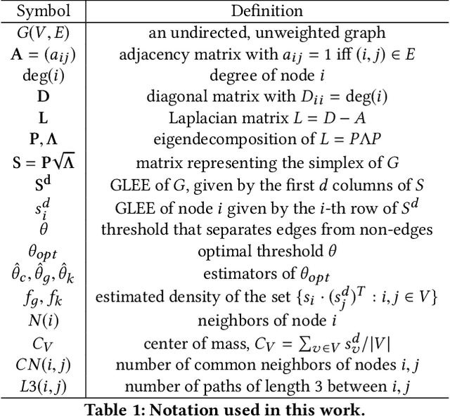 Figure 2 for Geometric Laplacian Eigenmap Embedding