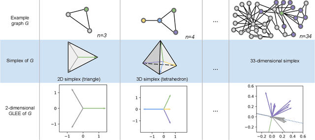 Figure 3 for Geometric Laplacian Eigenmap Embedding