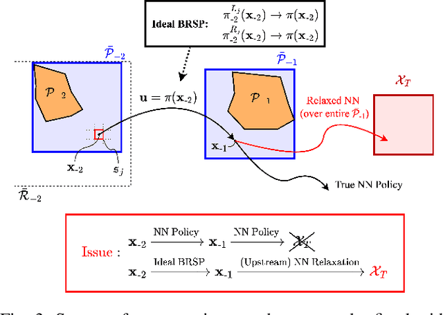 Figure 3 for A Hybrid Partitioning Strategy for Backward Reachability of Neural Feedback Loops
