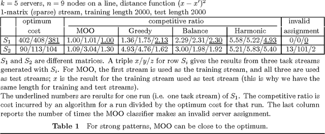 Figure 1 for MOO: A Methodology for Online Optimization through Mining the Offline Optimum